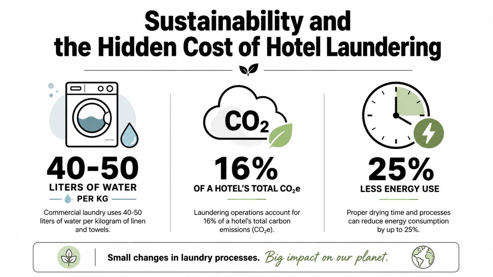An infographic showing the environmental impact of hotel laundry operations, including water, carbon emissions, and energy usage.