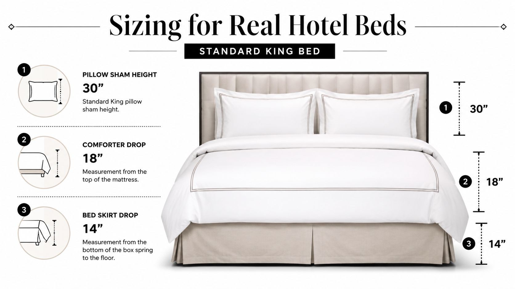 A diagram illustrating standard king bed sizing specifications for pillow shams, comforter drop, and bed skirt drop.
