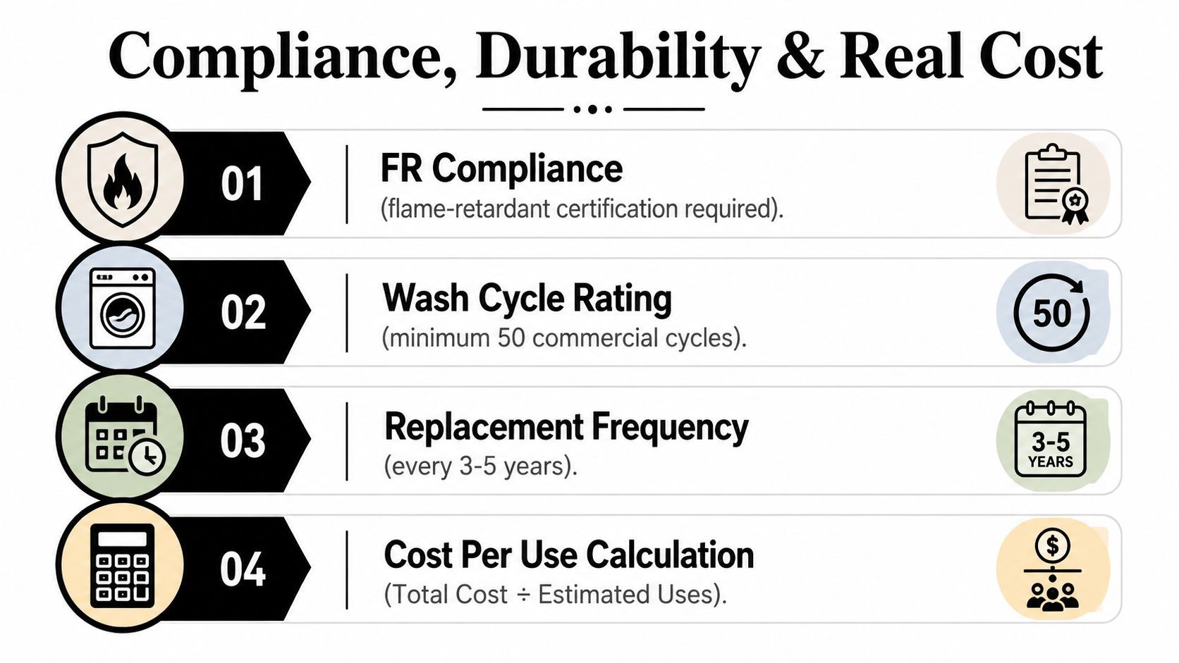 An infographic titled Compliance, Durability & Real Cost listing four key factors for hotel linen selection.