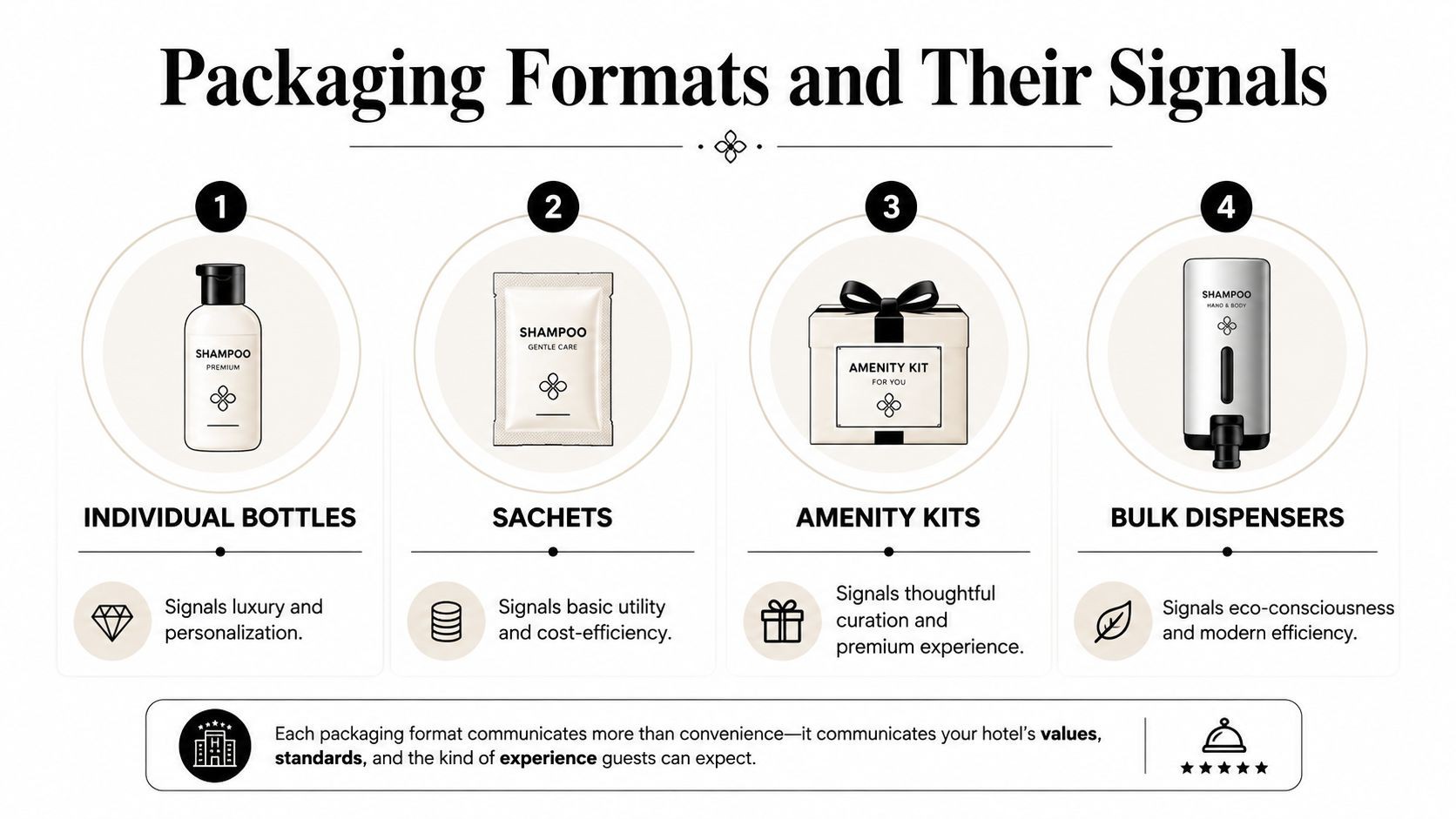 A diagram comparing four hotel amenity packaging formats including bottles, sachets, kits, and dispensers with their signals.