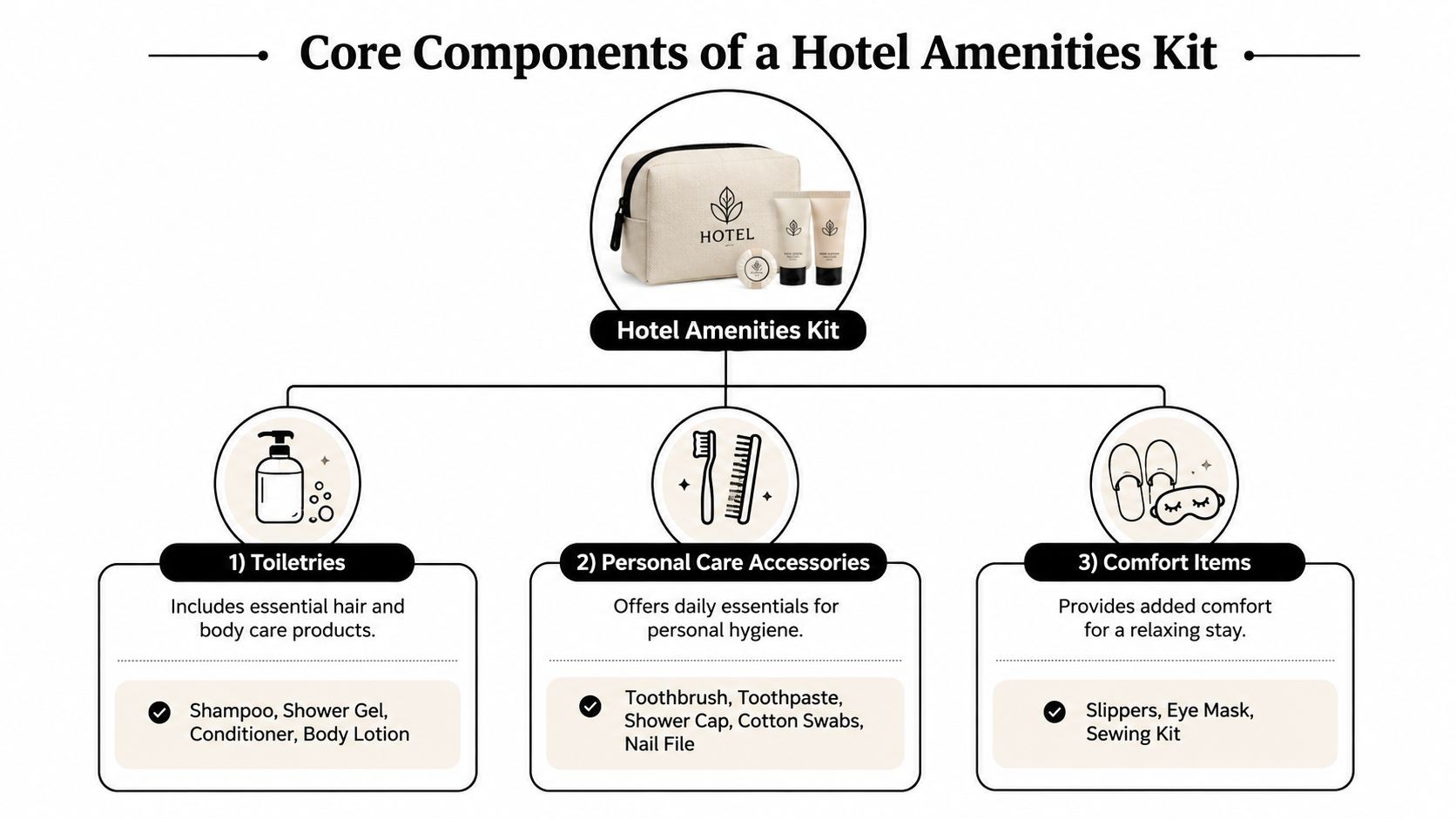 A diagram illustrating the core components of a hotel amenities kit, including toiletries, personal care accessories, and comfort items.