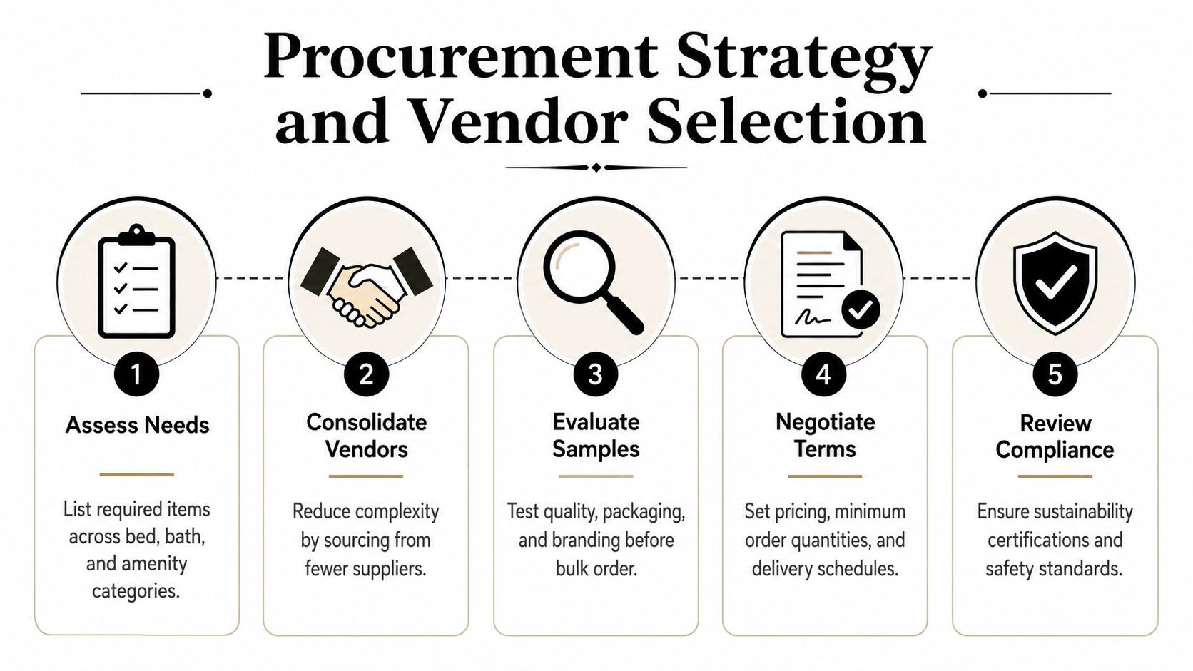 A five-step infographic illustrating a procurement strategy and vendor selection process for hotel items.