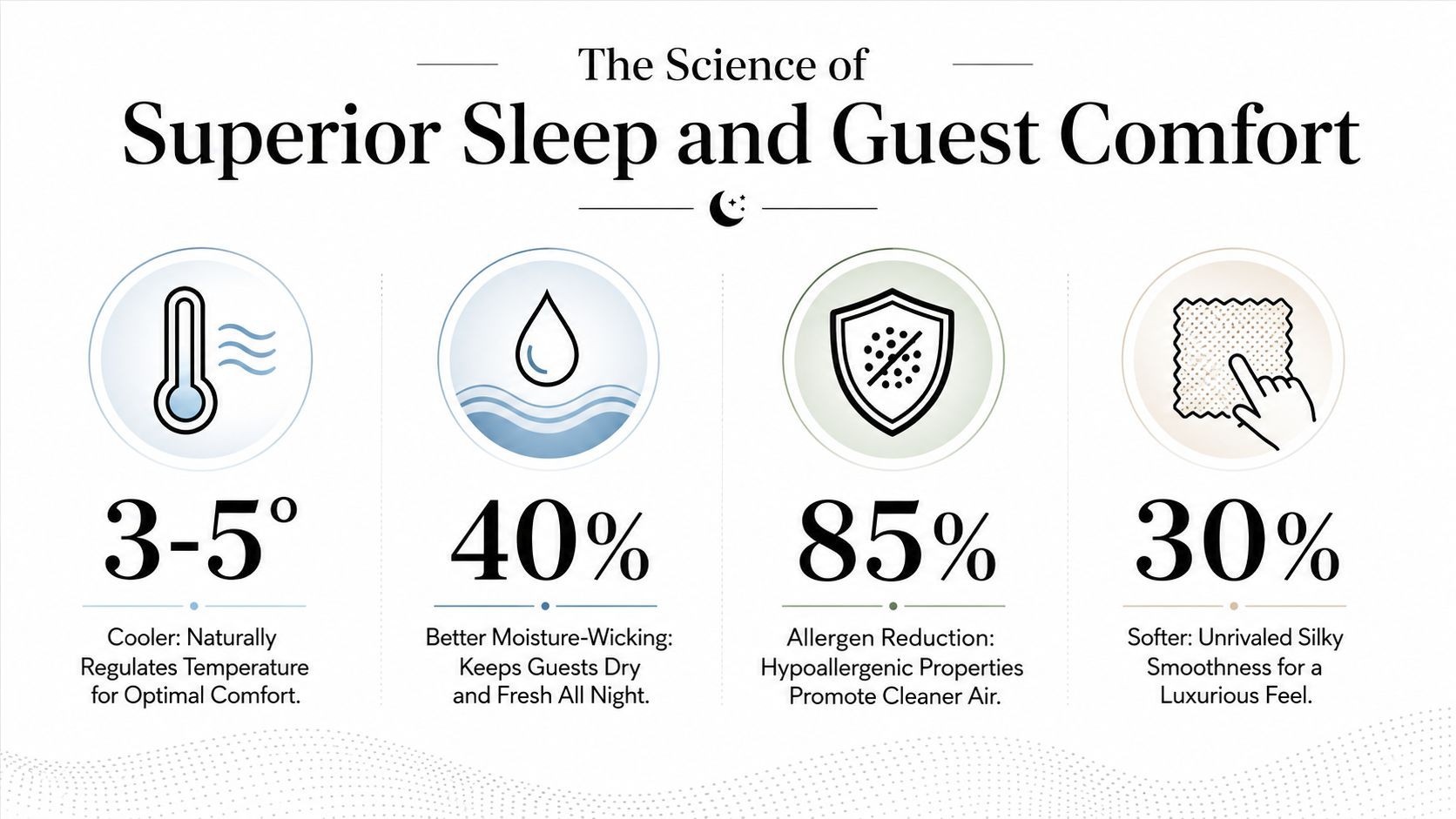 An infographic detailing the benefits of bamboo bedding including temperature regulation, moisture-wicking, allergen reduction, and superior softness.
