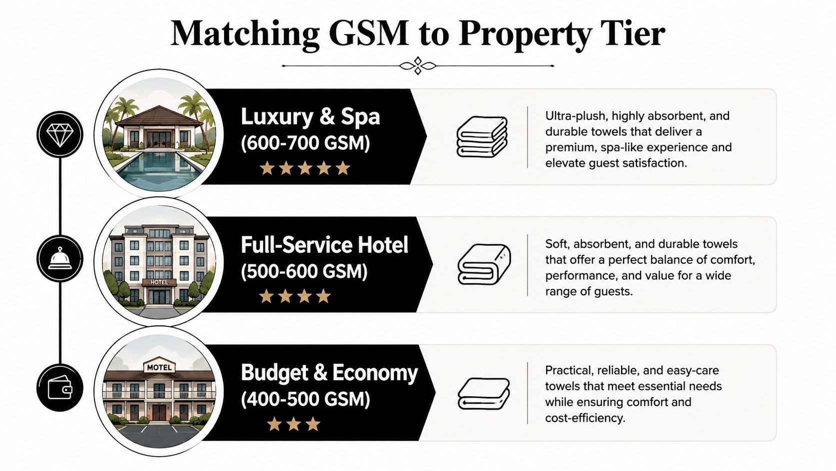 A chart illustrating the matching of towel GSM weights to different types of hotel property tiers.