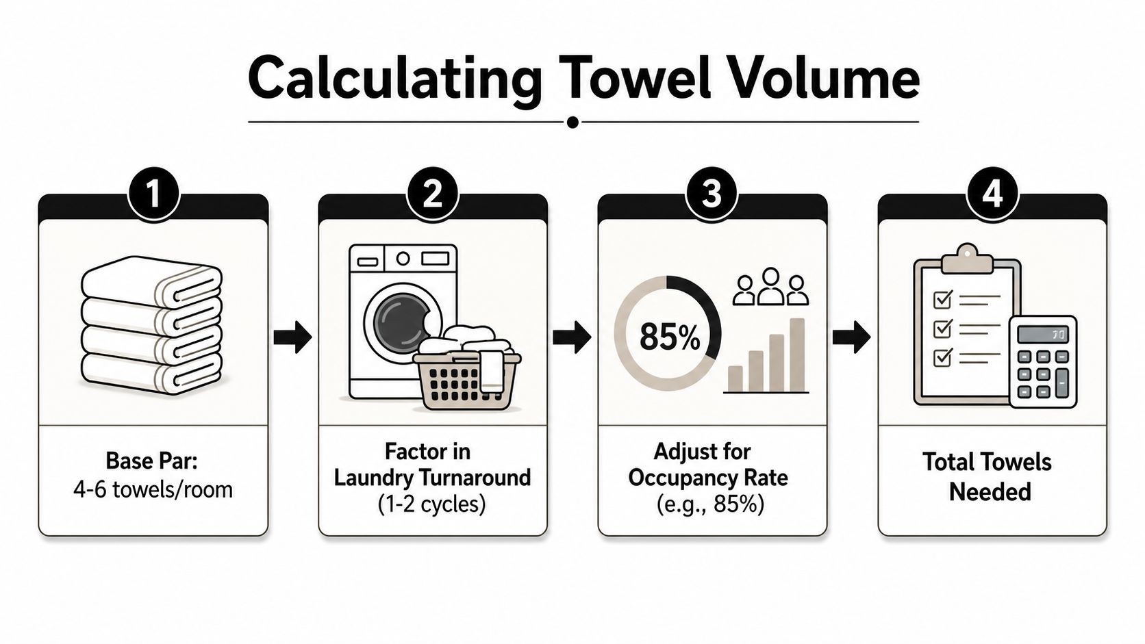 A four-step process infographic illustrating how to calculate the total number of hotel towels needed.