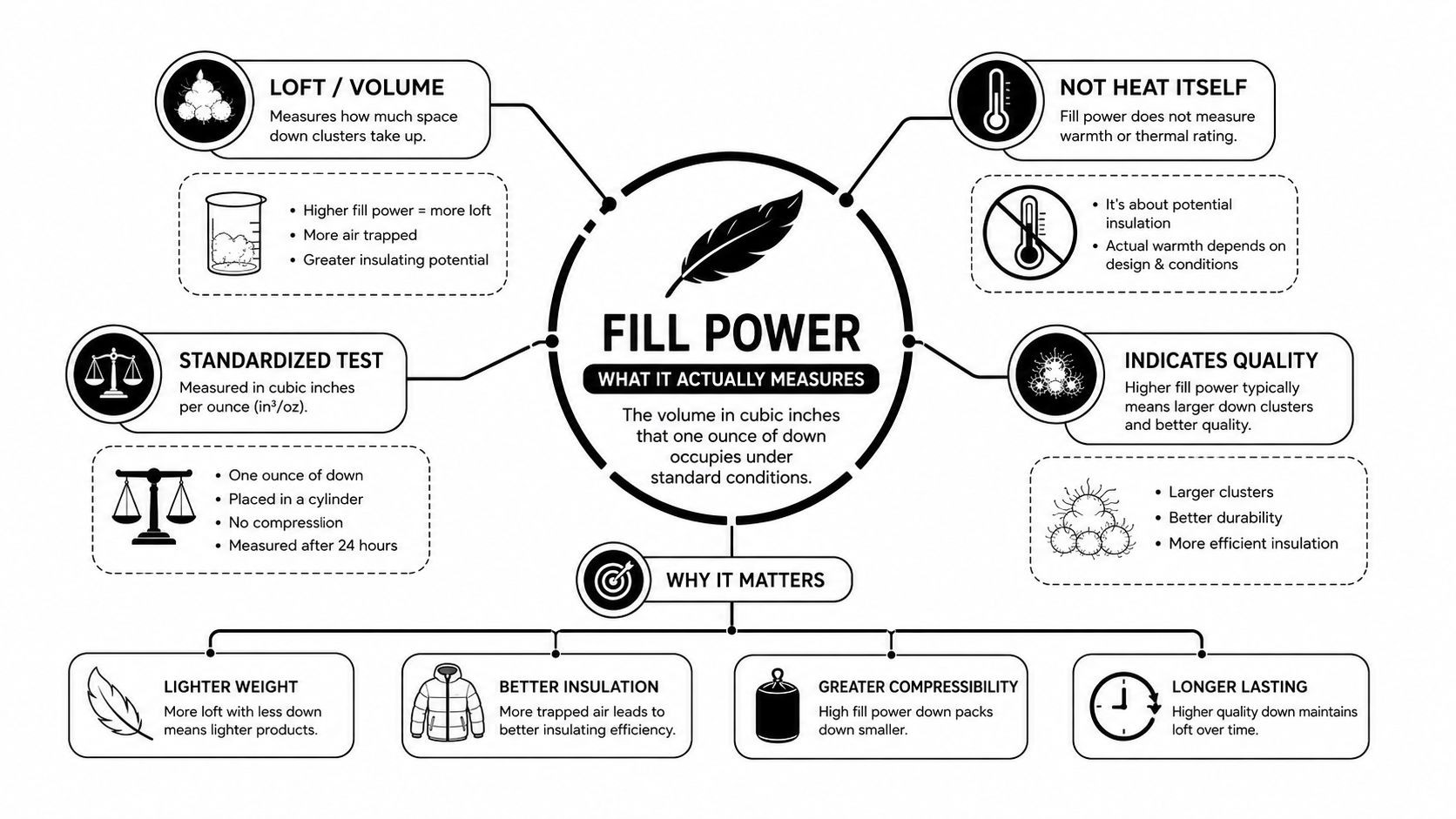 An infographic explaining fill power as the volume of down clusters in cubic inches per ounce.