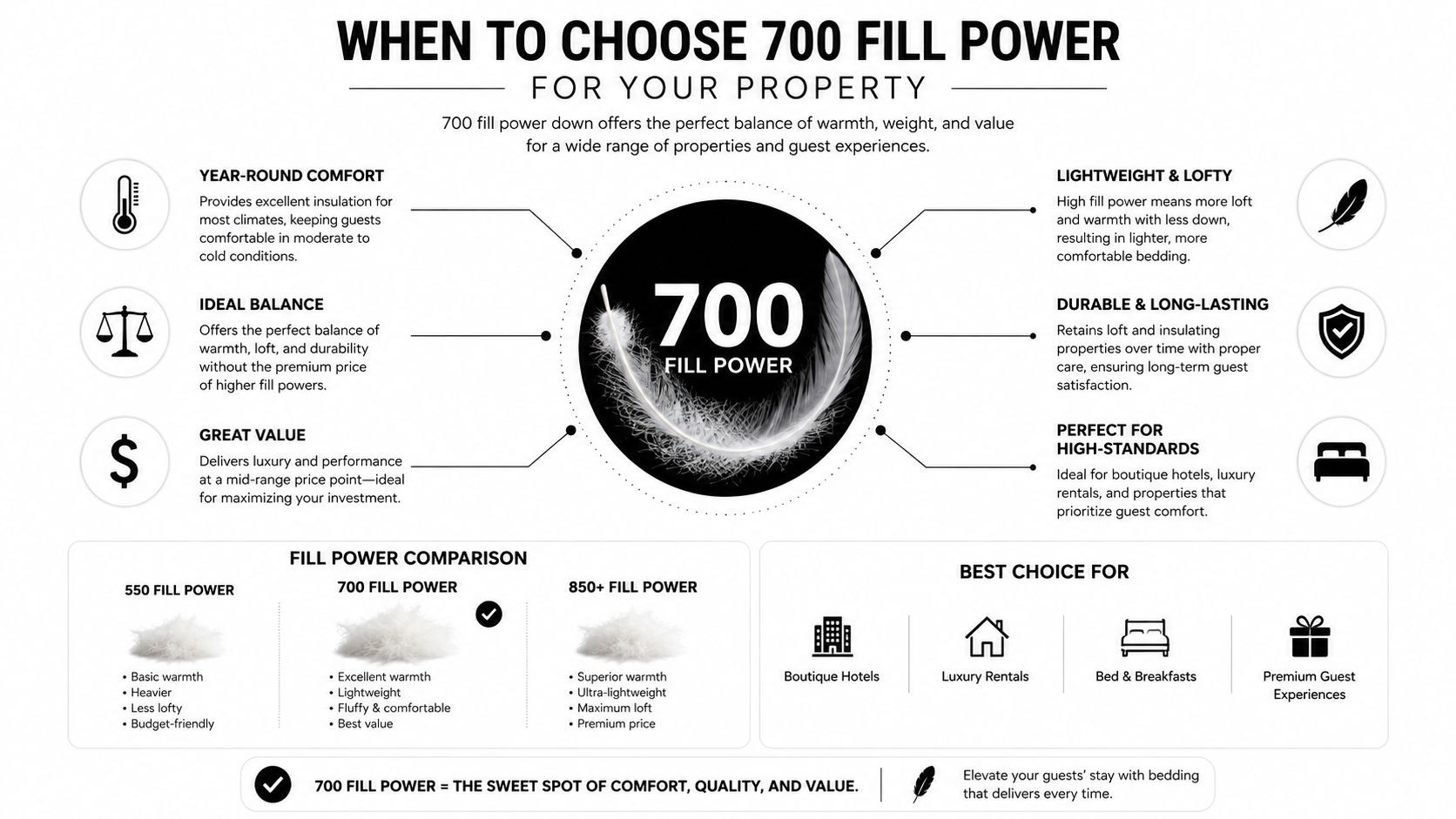 An infographic detailing the benefits of choosing 700 fill power down bedding for hotels and guest properties.