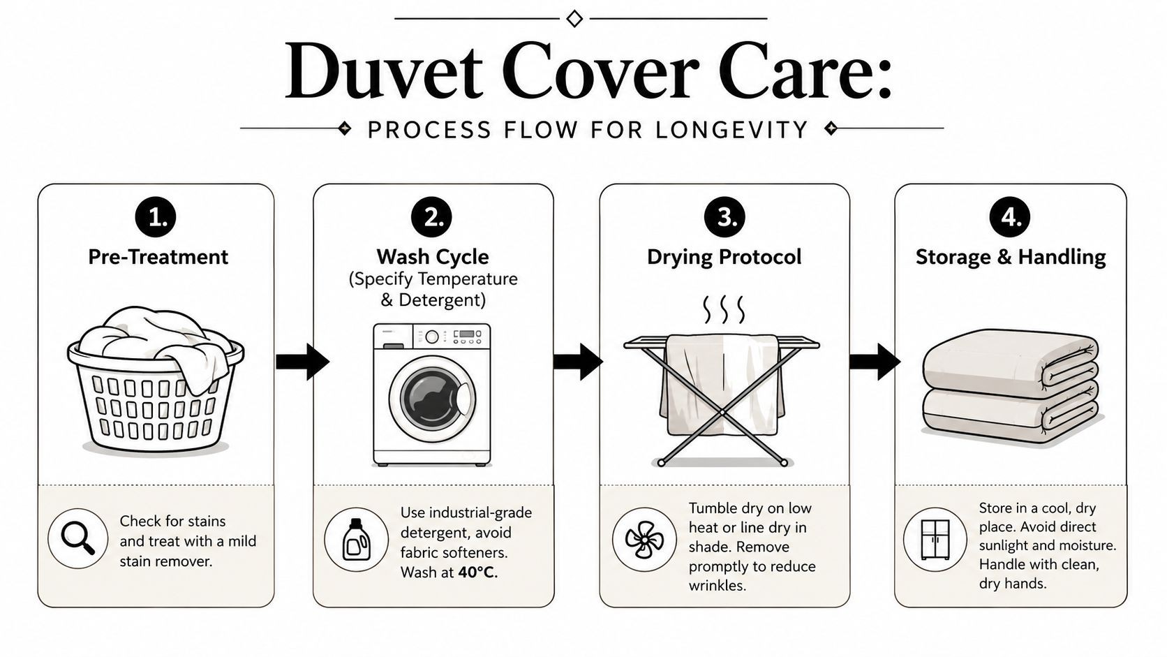 An infographic showing a four-step care process for duvet covers, from pre-treatment to final storage.